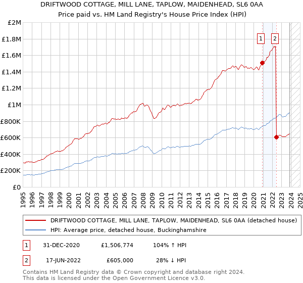 DRIFTWOOD COTTAGE, MILL LANE, TAPLOW, MAIDENHEAD, SL6 0AA: Price paid vs HM Land Registry's House Price Index