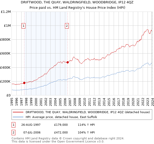 DRIFTWOOD, THE QUAY, WALDRINGFIELD, WOODBRIDGE, IP12 4QZ: Price paid vs HM Land Registry's House Price Index