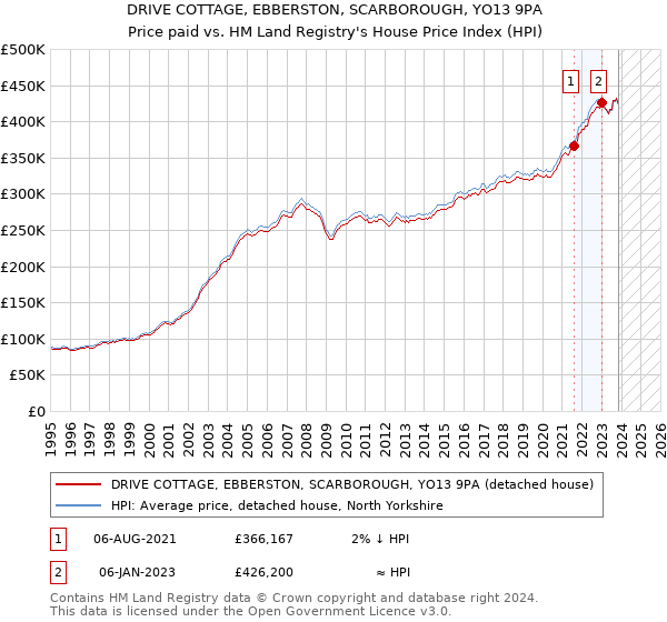 DRIVE COTTAGE, EBBERSTON, SCARBOROUGH, YO13 9PA: Price paid vs HM Land Registry's House Price Index