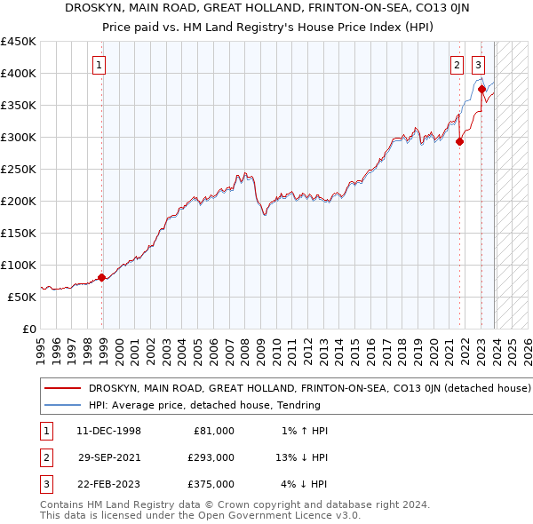 DROSKYN, MAIN ROAD, GREAT HOLLAND, FRINTON-ON-SEA, CO13 0JN: Price paid vs HM Land Registry's House Price Index