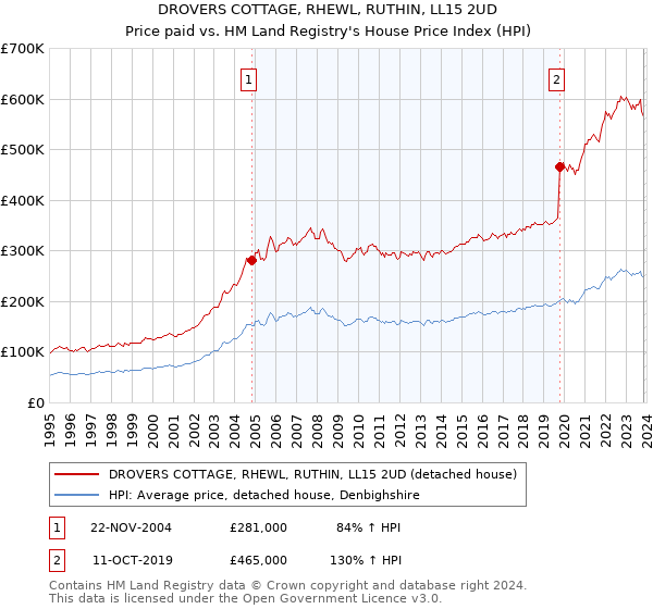 DROVERS COTTAGE, RHEWL, RUTHIN, LL15 2UD: Price paid vs HM Land Registry's House Price Index