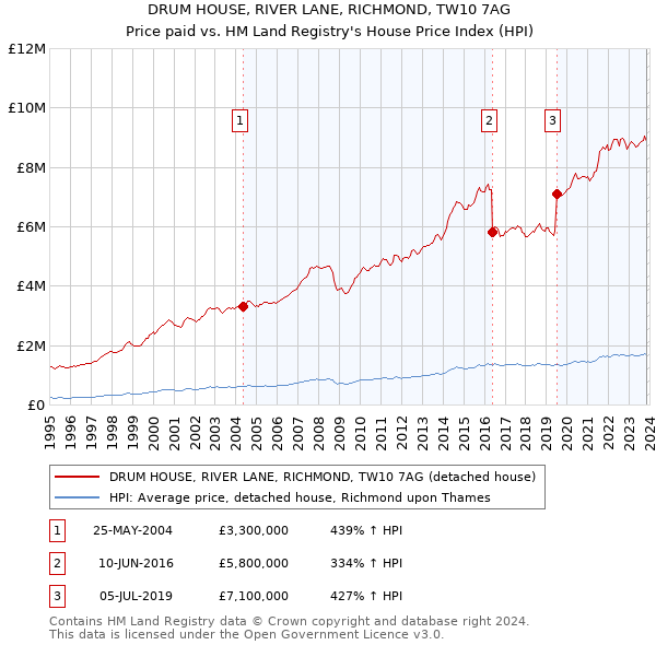 DRUM HOUSE, RIVER LANE, RICHMOND, TW10 7AG: Price paid vs HM Land Registry's House Price Index