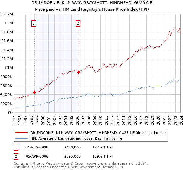 DRUMDORNIE, KILN WAY, GRAYSHOTT, HINDHEAD, GU26 6JF: Price paid vs HM Land Registry's House Price Index