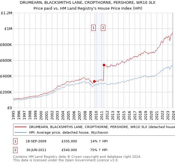 DRUMEARN, BLACKSMITHS LANE, CROPTHORNE, PERSHORE, WR10 3LX: Price paid vs HM Land Registry's House Price Index