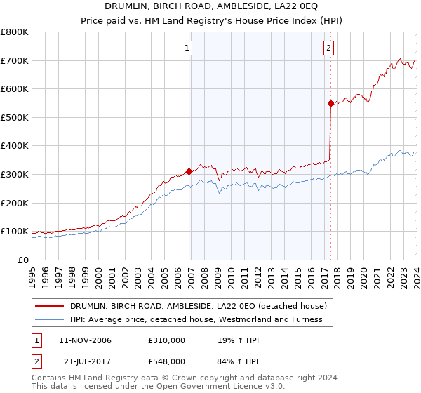 DRUMLIN, BIRCH ROAD, AMBLESIDE, LA22 0EQ: Price paid vs HM Land Registry's House Price Index