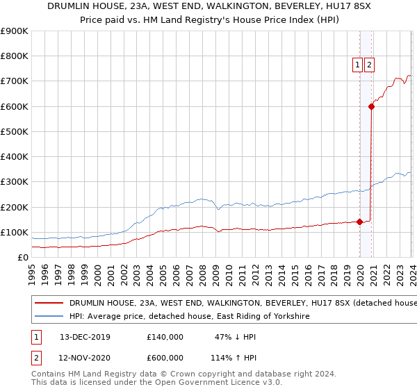 DRUMLIN HOUSE, 23A, WEST END, WALKINGTON, BEVERLEY, HU17 8SX: Price paid vs HM Land Registry's House Price Index