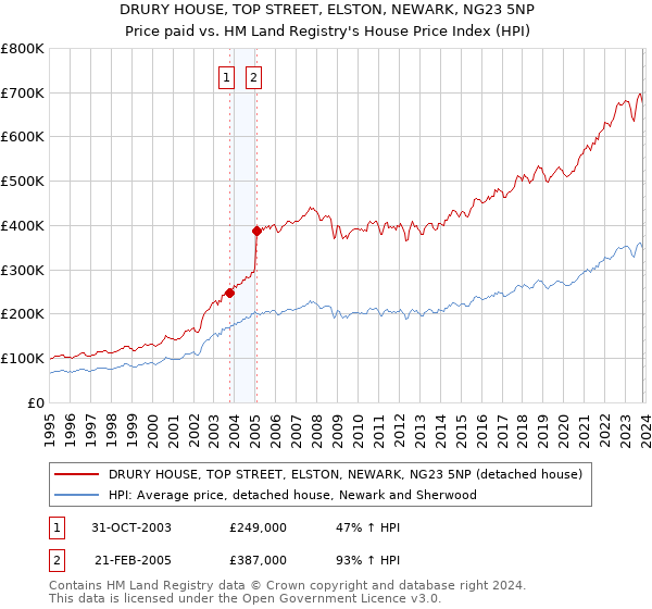 DRURY HOUSE, TOP STREET, ELSTON, NEWARK, NG23 5NP: Price paid vs HM Land Registry's House Price Index