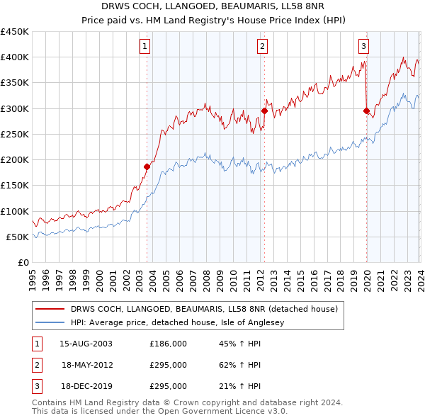 DRWS COCH, LLANGOED, BEAUMARIS, LL58 8NR: Price paid vs HM Land Registry's House Price Index