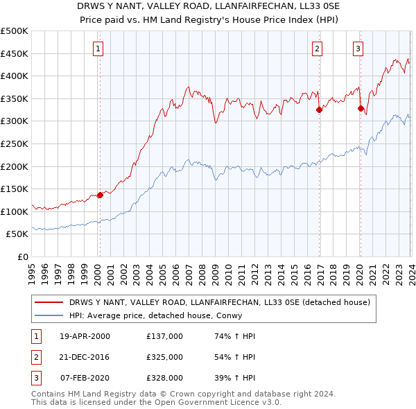 DRWS Y NANT, VALLEY ROAD, LLANFAIRFECHAN, LL33 0SE: Price paid vs HM Land Registry's House Price Index