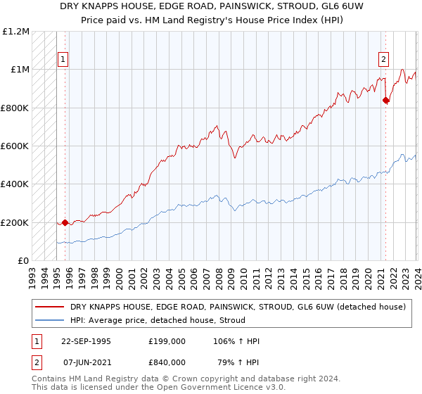 DRY KNAPPS HOUSE, EDGE ROAD, PAINSWICK, STROUD, GL6 6UW: Price paid vs HM Land Registry's House Price Index