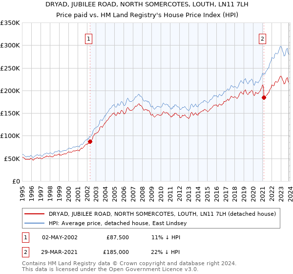 DRYAD, JUBILEE ROAD, NORTH SOMERCOTES, LOUTH, LN11 7LH: Price paid vs HM Land Registry's House Price Index