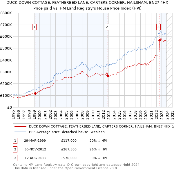 DUCK DOWN COTTAGE, FEATHERBED LANE, CARTERS CORNER, HAILSHAM, BN27 4HX: Price paid vs HM Land Registry's House Price Index