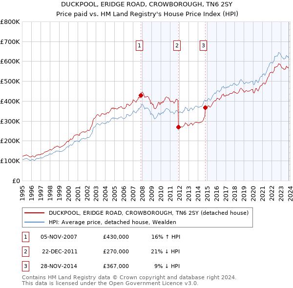 DUCKPOOL, ERIDGE ROAD, CROWBOROUGH, TN6 2SY: Price paid vs HM Land Registry's House Price Index