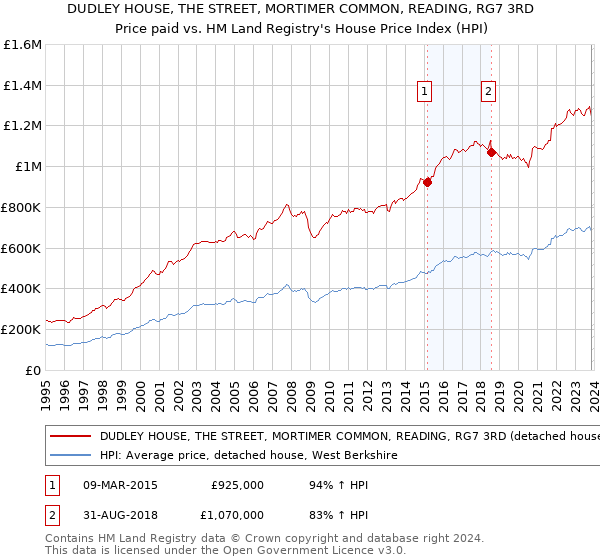 DUDLEY HOUSE, THE STREET, MORTIMER COMMON, READING, RG7 3RD: Price paid vs HM Land Registry's House Price Index