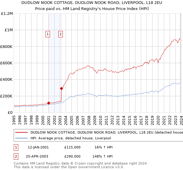 DUDLOW NOOK COTTAGE, DUDLOW NOOK ROAD, LIVERPOOL, L18 2EU: Price paid vs HM Land Registry's House Price Index