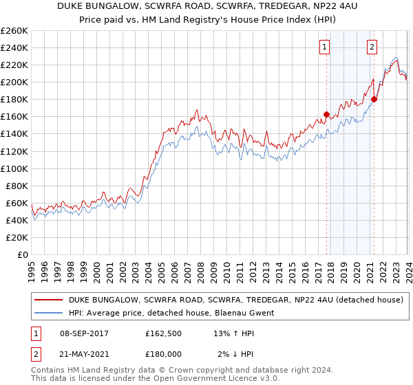 DUKE BUNGALOW, SCWRFA ROAD, SCWRFA, TREDEGAR, NP22 4AU: Price paid vs HM Land Registry's House Price Index