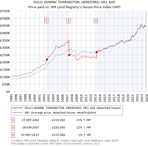 DULCI DOMINI, TARRINGTON, HEREFORD, HR1 4HZ: Price paid vs HM Land Registry's House Price Index