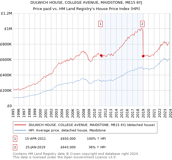 DULWICH HOUSE, COLLEGE AVENUE, MAIDSTONE, ME15 6YJ: Price paid vs HM Land Registry's House Price Index