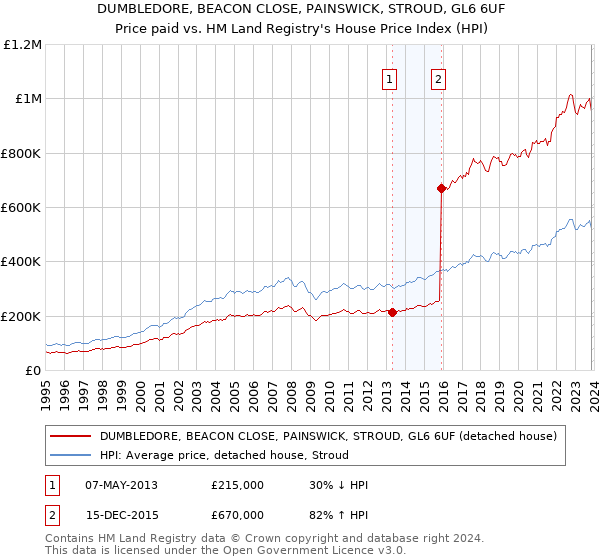 DUMBLEDORE, BEACON CLOSE, PAINSWICK, STROUD, GL6 6UF: Price paid vs HM Land Registry's House Price Index
