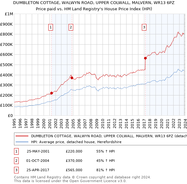DUMBLETON COTTAGE, WALWYN ROAD, UPPER COLWALL, MALVERN, WR13 6PZ: Price paid vs HM Land Registry's House Price Index