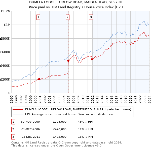 DUMELA LODGE, LUDLOW ROAD, MAIDENHEAD, SL6 2RH: Price paid vs HM Land Registry's House Price Index