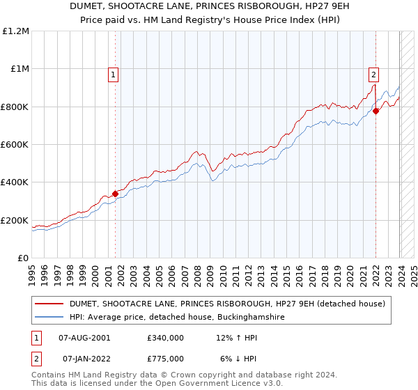 DUMET, SHOOTACRE LANE, PRINCES RISBOROUGH, HP27 9EH: Price paid vs HM Land Registry's House Price Index