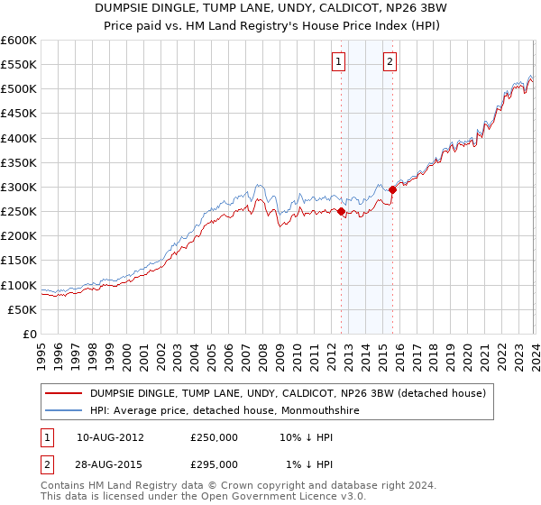 DUMPSIE DINGLE, TUMP LANE, UNDY, CALDICOT, NP26 3BW: Price paid vs HM Land Registry's House Price Index