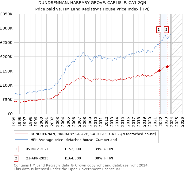 DUNDRENNAN, HARRABY GROVE, CARLISLE, CA1 2QN: Price paid vs HM Land Registry's House Price Index