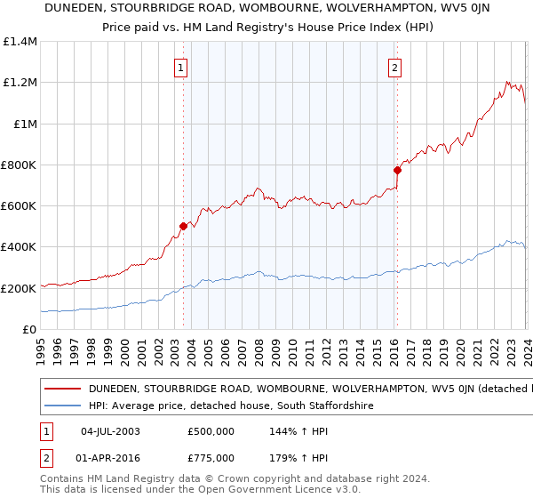 DUNEDEN, STOURBRIDGE ROAD, WOMBOURNE, WOLVERHAMPTON, WV5 0JN: Price paid vs HM Land Registry's House Price Index