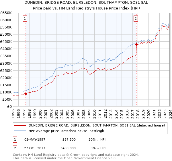 DUNEDIN, BRIDGE ROAD, BURSLEDON, SOUTHAMPTON, SO31 8AL: Price paid vs HM Land Registry's House Price Index