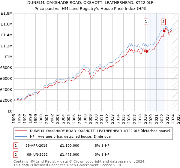 DUNELM, OAKSHADE ROAD, OXSHOTT, LEATHERHEAD, KT22 0LF: Price paid vs HM Land Registry's House Price Index