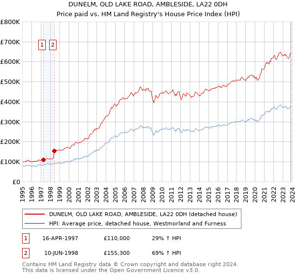 DUNELM, OLD LAKE ROAD, AMBLESIDE, LA22 0DH: Price paid vs HM Land Registry's House Price Index
