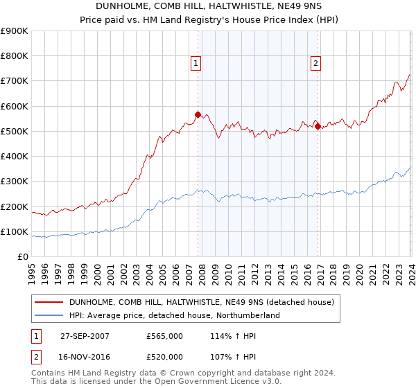 DUNHOLME, COMB HILL, HALTWHISTLE, NE49 9NS: Price paid vs HM Land Registry's House Price Index