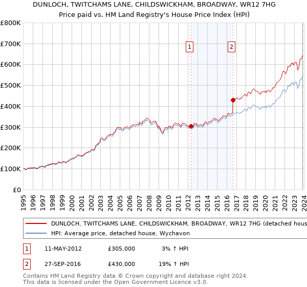 DUNLOCH, TWITCHAMS LANE, CHILDSWICKHAM, BROADWAY, WR12 7HG: Price paid vs HM Land Registry's House Price Index