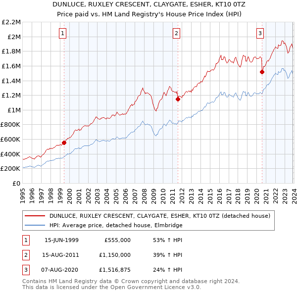 DUNLUCE, RUXLEY CRESCENT, CLAYGATE, ESHER, KT10 0TZ: Price paid vs HM Land Registry's House Price Index