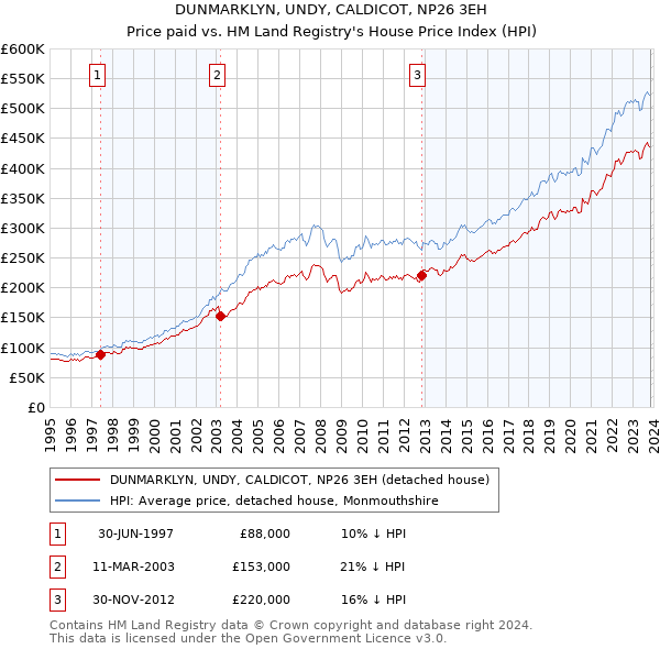 DUNMARKLYN, UNDY, CALDICOT, NP26 3EH: Price paid vs HM Land Registry's House Price Index