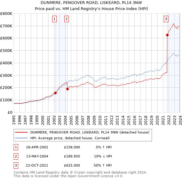 DUNMERE, PENGOVER ROAD, LISKEARD, PL14 3NW: Price paid vs HM Land Registry's House Price Index