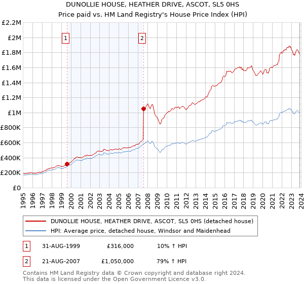 DUNOLLIE HOUSE, HEATHER DRIVE, ASCOT, SL5 0HS: Price paid vs HM Land Registry's House Price Index