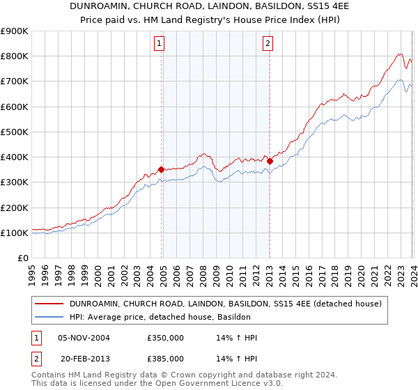 DUNROAMIN, CHURCH ROAD, LAINDON, BASILDON, SS15 4EE: Price paid vs HM Land Registry's House Price Index