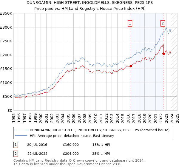 DUNROAMIN, HIGH STREET, INGOLDMELLS, SKEGNESS, PE25 1PS: Price paid vs HM Land Registry's House Price Index