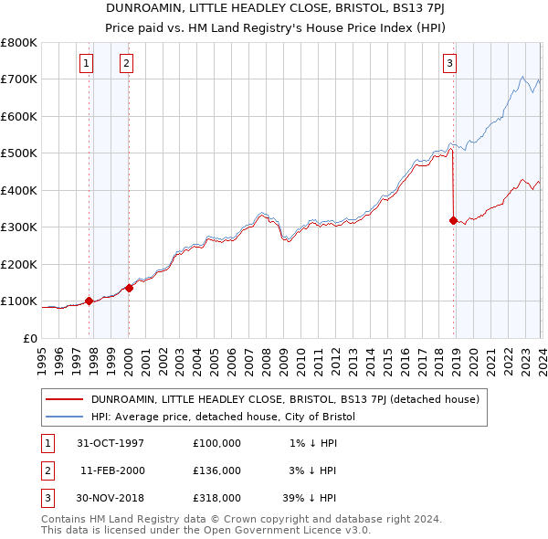DUNROAMIN, LITTLE HEADLEY CLOSE, BRISTOL, BS13 7PJ: Price paid vs HM Land Registry's House Price Index