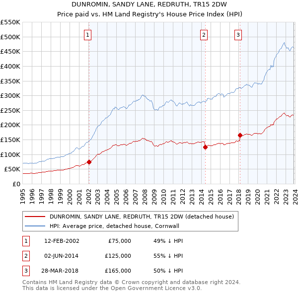 DUNROMIN, SANDY LANE, REDRUTH, TR15 2DW: Price paid vs HM Land Registry's House Price Index