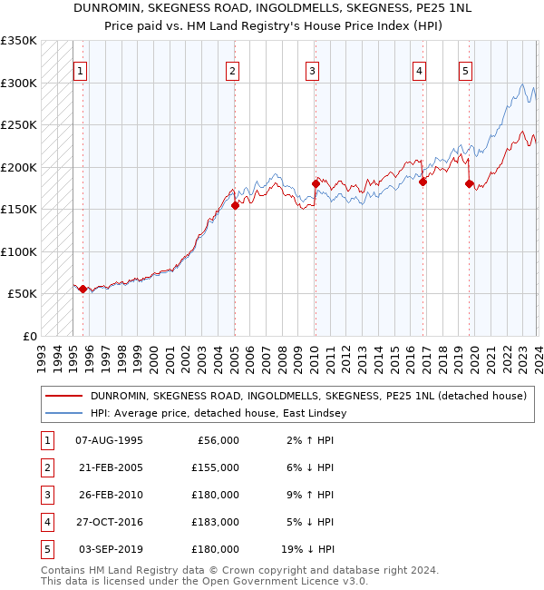 DUNROMIN, SKEGNESS ROAD, INGOLDMELLS, SKEGNESS, PE25 1NL: Price paid vs HM Land Registry's House Price Index