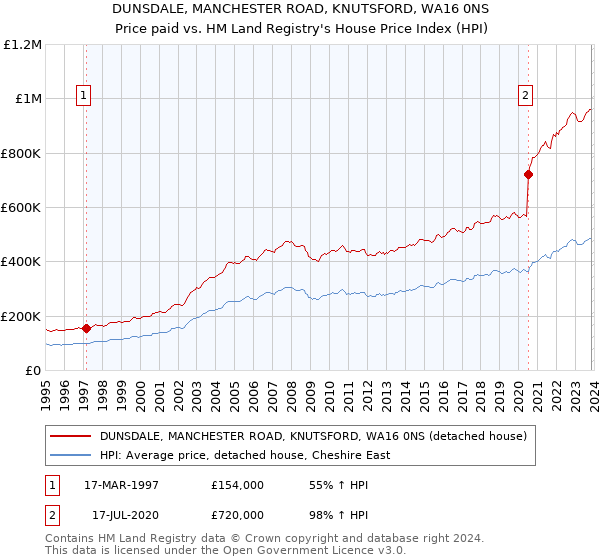 DUNSDALE, MANCHESTER ROAD, KNUTSFORD, WA16 0NS: Price paid vs HM Land Registry's House Price Index