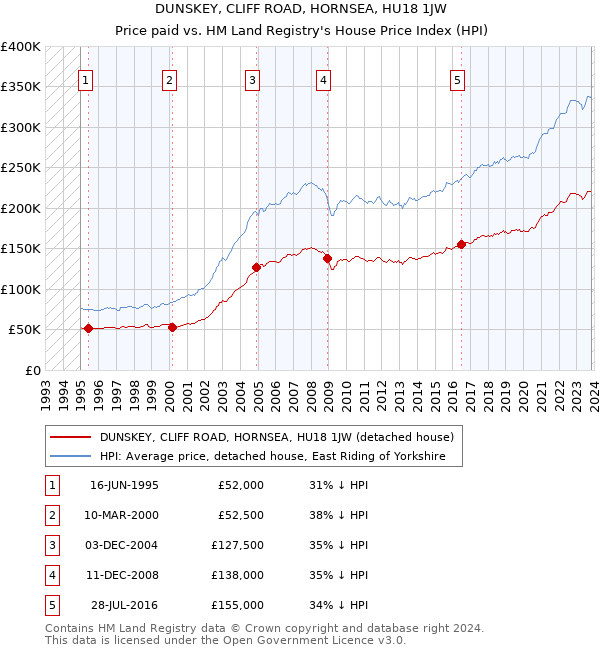 DUNSKEY, CLIFF ROAD, HORNSEA, HU18 1JW: Price paid vs HM Land Registry's House Price Index