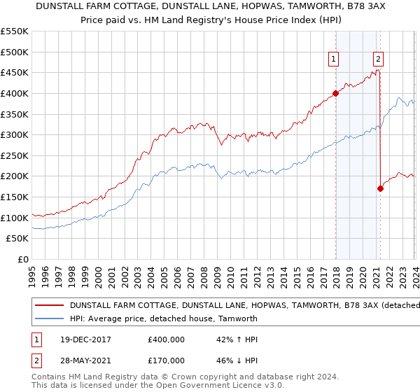 DUNSTALL FARM COTTAGE, DUNSTALL LANE, HOPWAS, TAMWORTH, B78 3AX: Price paid vs HM Land Registry's House Price Index