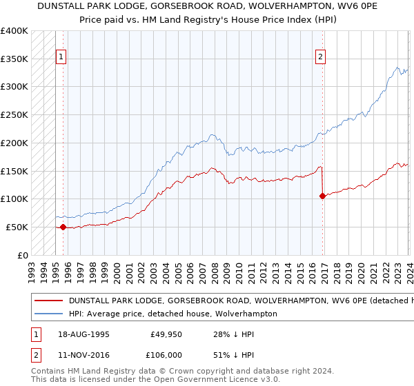 DUNSTALL PARK LODGE, GORSEBROOK ROAD, WOLVERHAMPTON, WV6 0PE: Price paid vs HM Land Registry's House Price Index