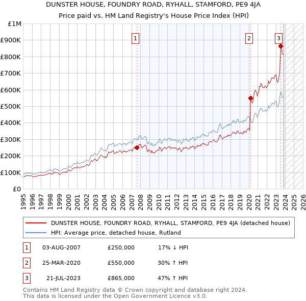 DUNSTER HOUSE, FOUNDRY ROAD, RYHALL, STAMFORD, PE9 4JA: Price paid vs HM Land Registry's House Price Index