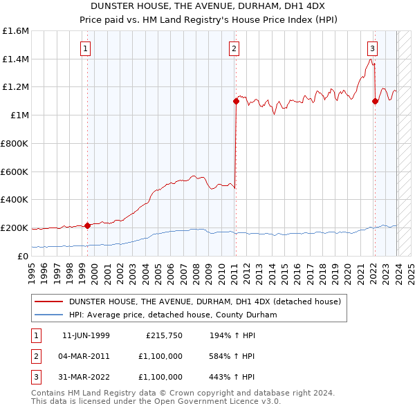 DUNSTER HOUSE, THE AVENUE, DURHAM, DH1 4DX: Price paid vs HM Land Registry's House Price Index
