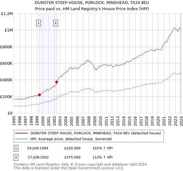 DUNSTER STEEP HOUSE, PORLOCK, MINEHEAD, TA24 8EU: Price paid vs HM Land Registry's House Price Index